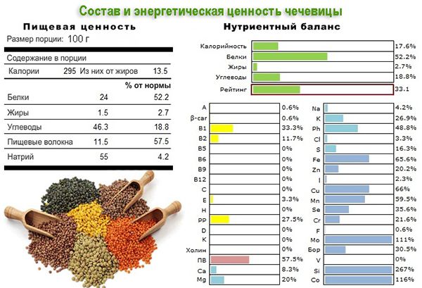 Полезные свойства чечевицы