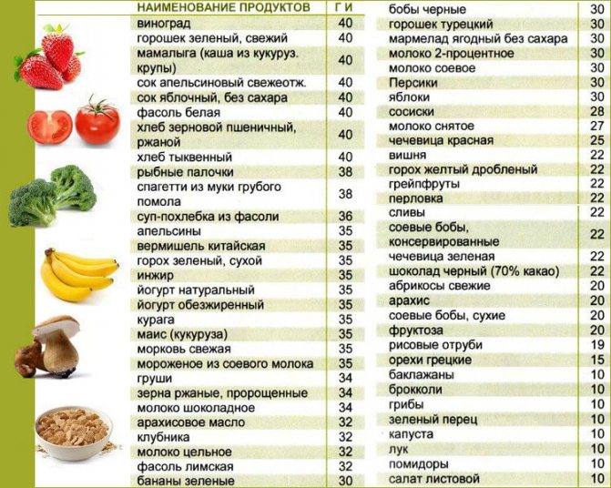 Продукты с низким гликемическим индексом